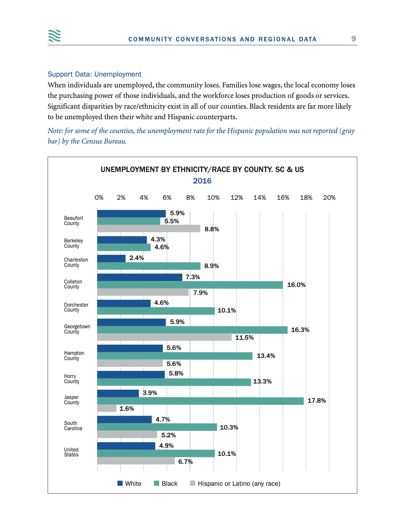 Supporting data: unemployment by race and county