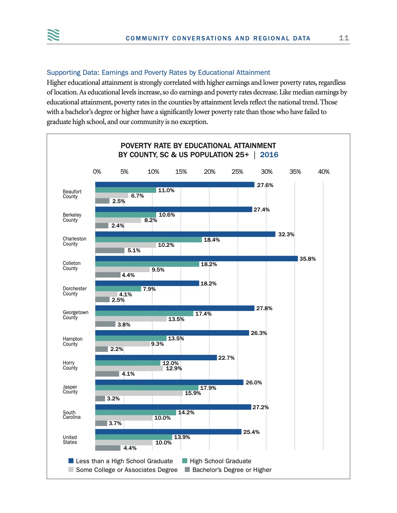 Supporting data: poverty rate by educational attainment and county