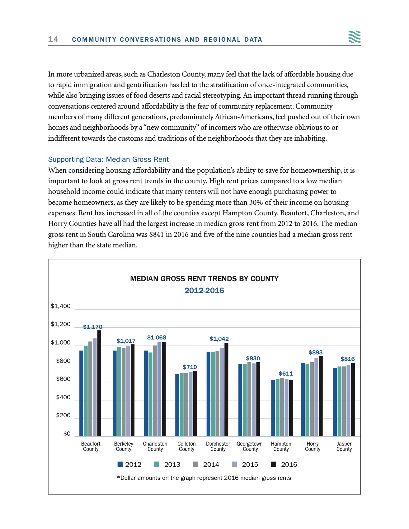 Supporting data: median gross rent trends by county