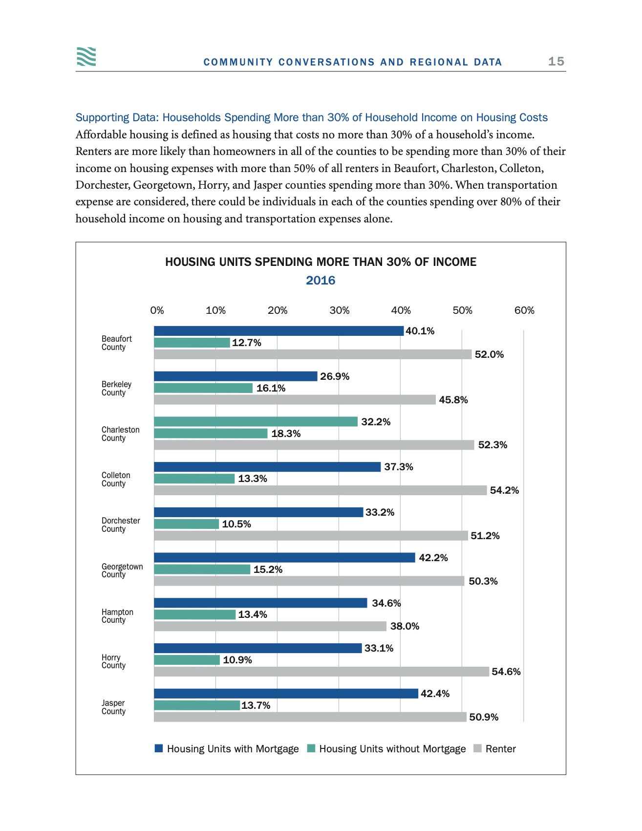 Supporting data: households spending more than 30% of income on housing