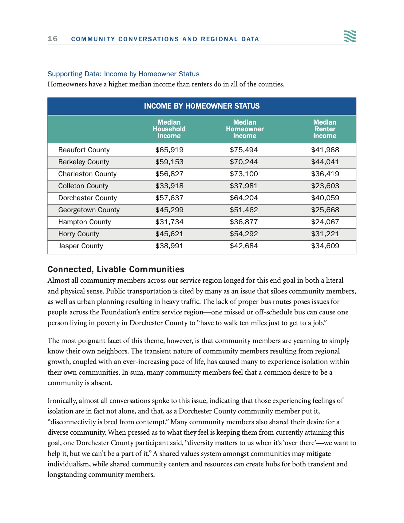 Supporting data: income by homeowner status, and connected, livable communities