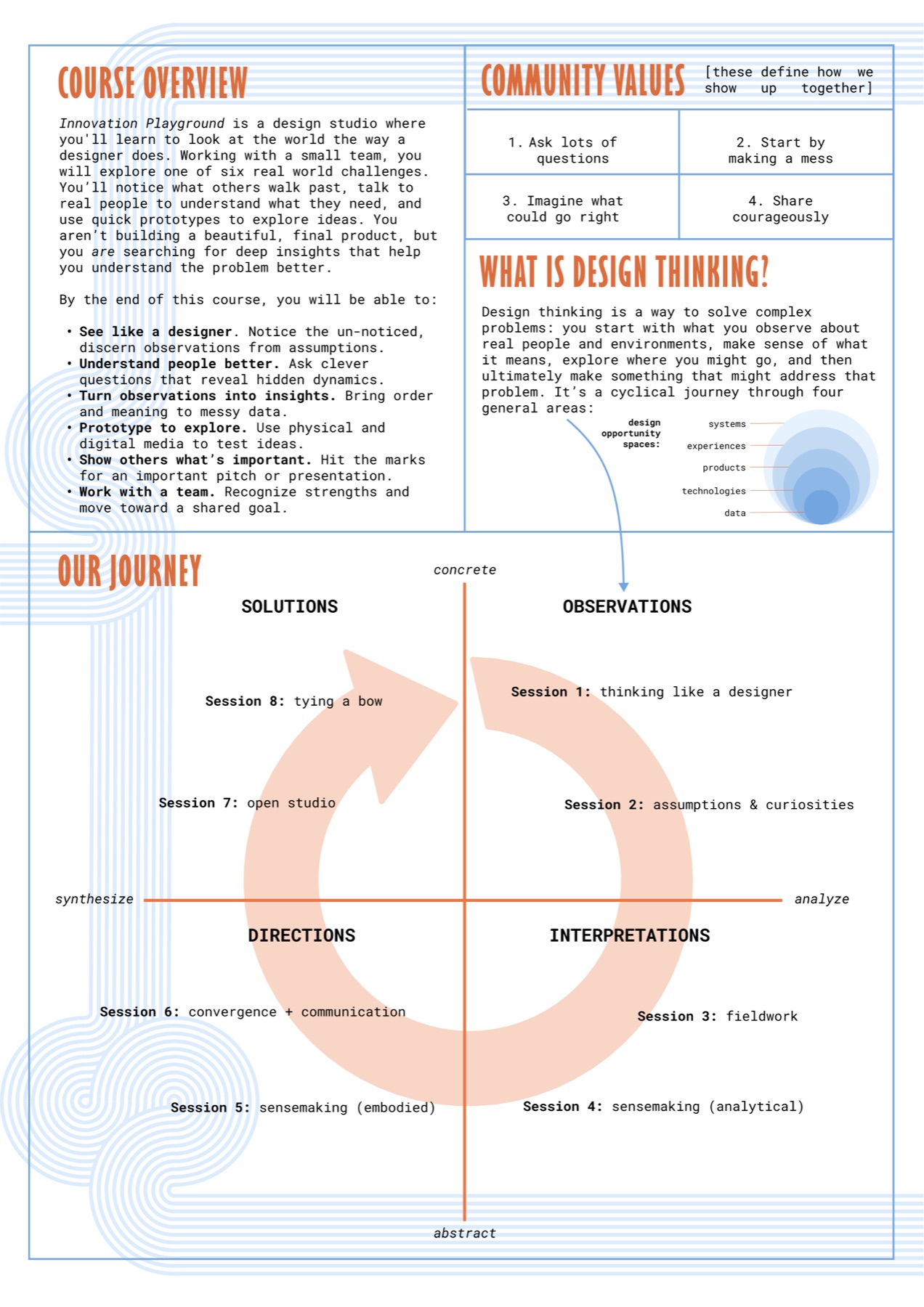 Inside page: course overview and learning goals, four community values, a short definition of design thinking, and the eight-session journey mapped across observations, interpretations, directions, and solutions